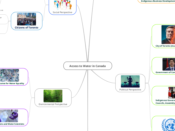 Access to Water in Canada - Mind Map