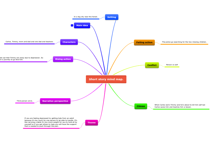 Short story mind map. - Mind Map