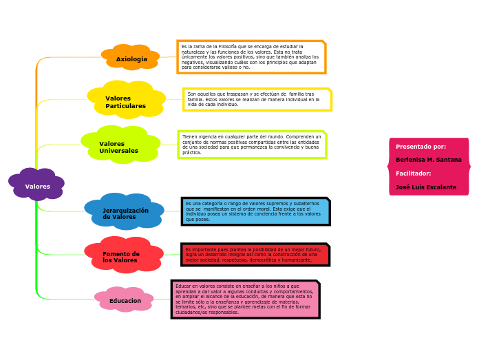 Valores - Mapa Mental