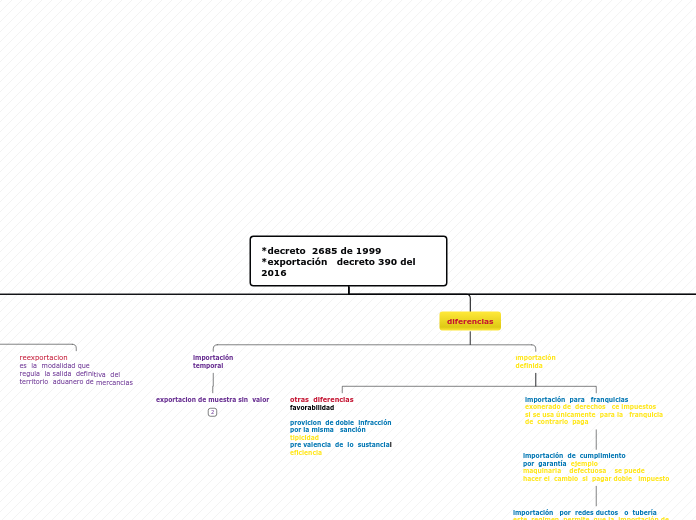*decreto  2685 de 1999
*exportación   d...- Mapa Mental