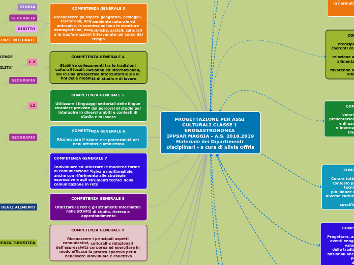 PROGETTAZIONE PER ASSI CULTURALI CLAS...- Mappa Mentale