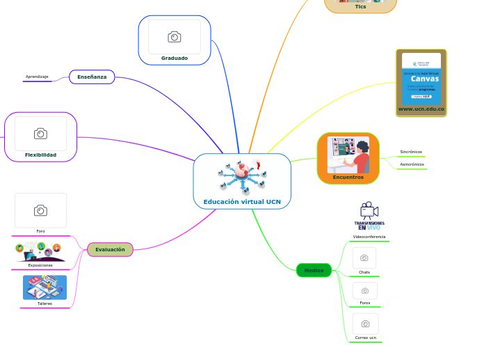Educación virtual UCN - Mapa Mental