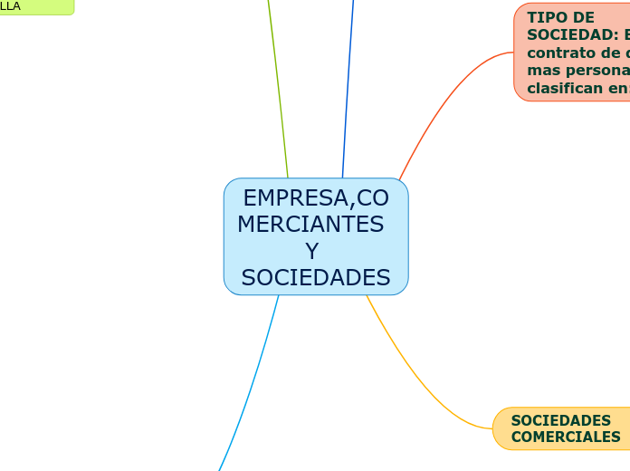 EMPRESA,COMERCIANTES        Y SOCIEDADE...- Mapa Mental