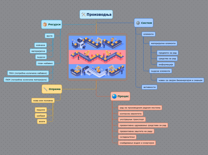 Производња - Mind Map