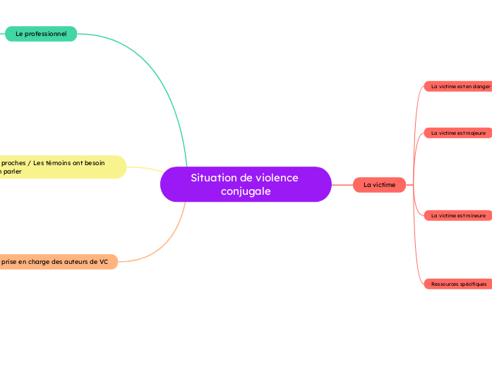 Situation de violence conjugale
