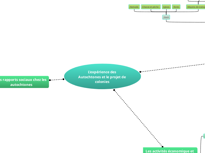 L’expérience des Autochtones et le projet ...- Mind Map