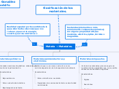 Materia ⇢ Materiales. - Mapa Mental