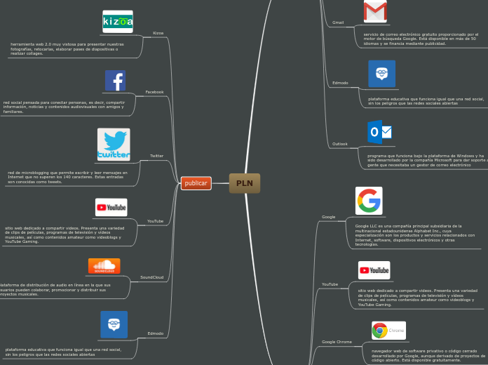 PLN - Mapa Mental