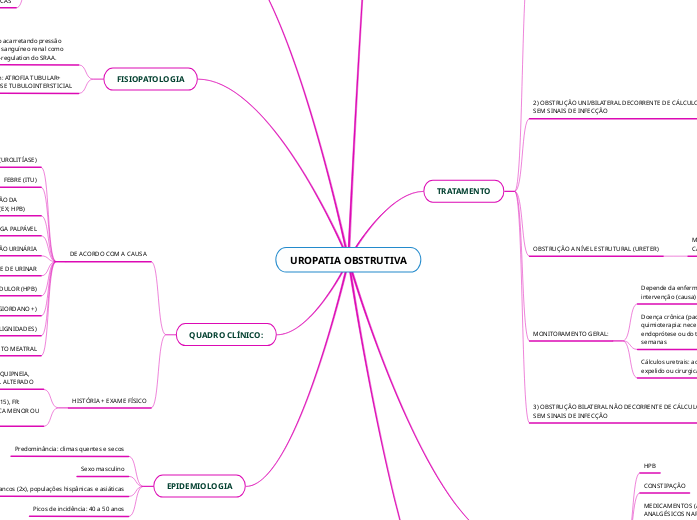 UROPATIA OBSTRUTIVA - Mind Map