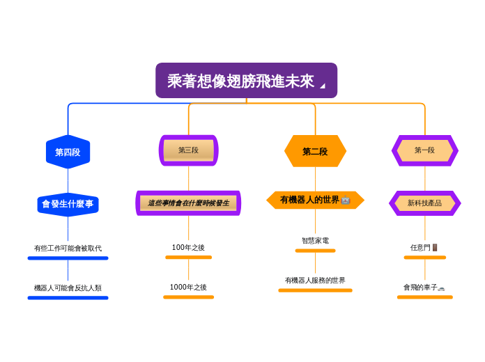 乘著想像翅膀飛進未來 - 思維導圖