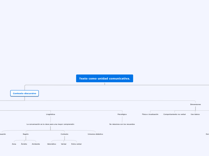 Texto como unidad comunicativa. - Mapa Mental