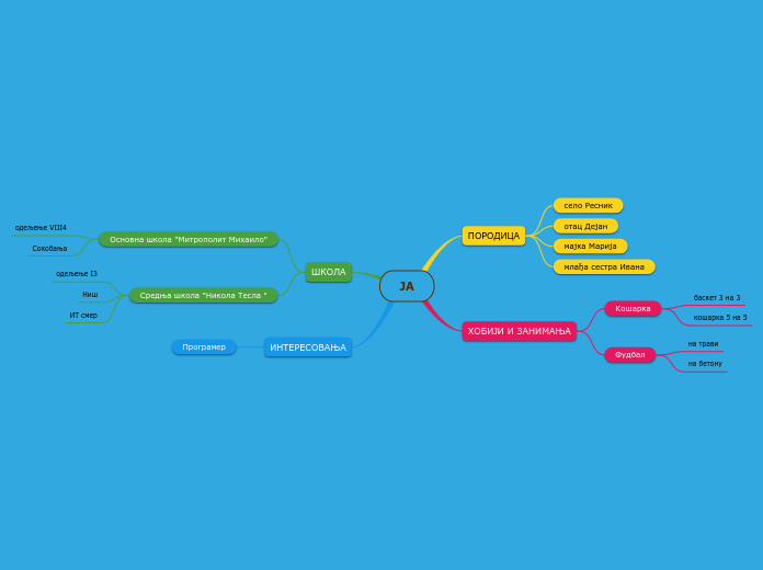 ЈА - Mind Map
