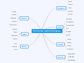 The Animal Kingdom - Mind Map