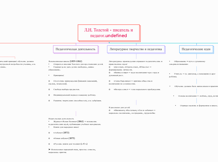 Л.Н. Толстой - писатель и педаго...- Мыслительная карта
