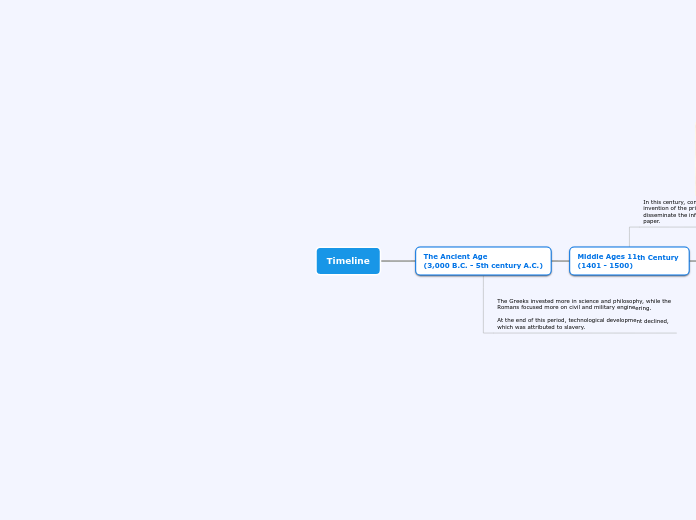 Timeline - Mind Map