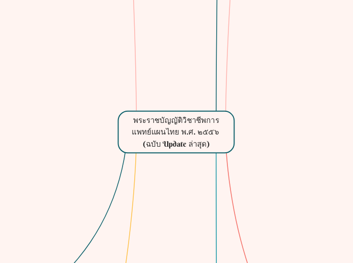 พระราชบัญญัติวิชาชีพการแพทย์แผนไทย พ.ศ. ๒๕...- Mind Map