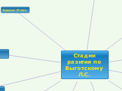 Школа Выготского Л.С - Мыслительная карта
