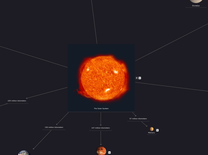 The Solar System - Mind Map