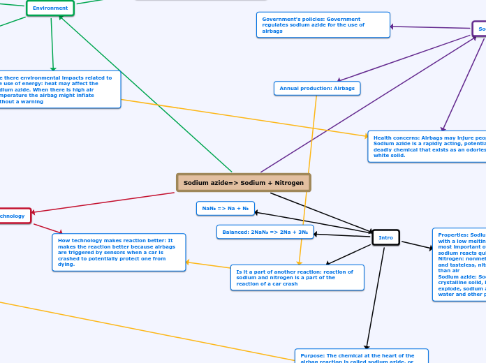 Sodium azide=&gt; Sodium + Nitrogen - Mind Map