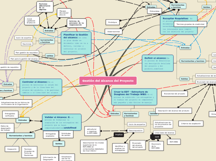 Sample Mind Map - Mind Map