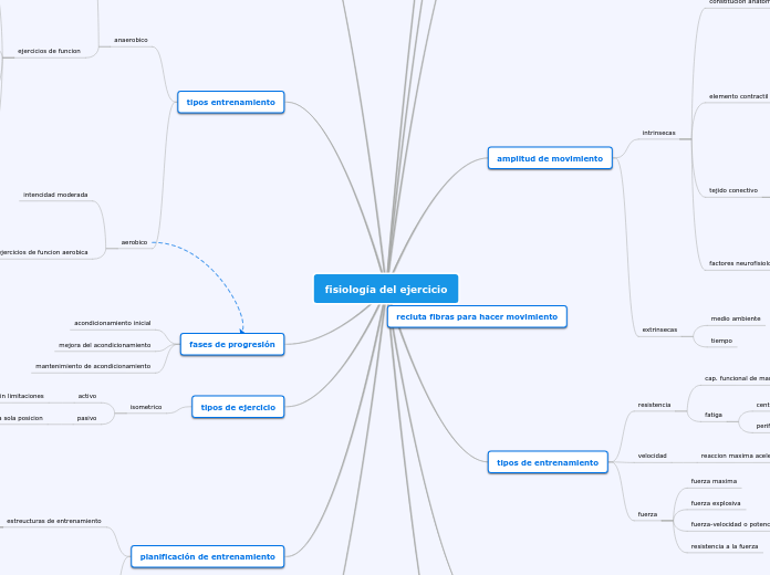 fisiología del ejercicio - Mapa Mental