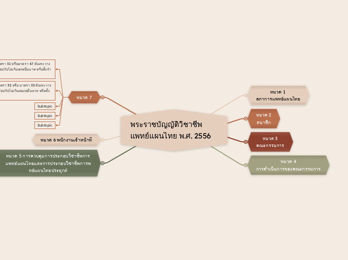 พระราชบัญญัติวิชาชีพแพทย์แผนไทย พ.ศ. 2556