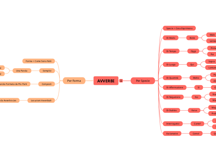 AVVERBI - Mappa Mentale