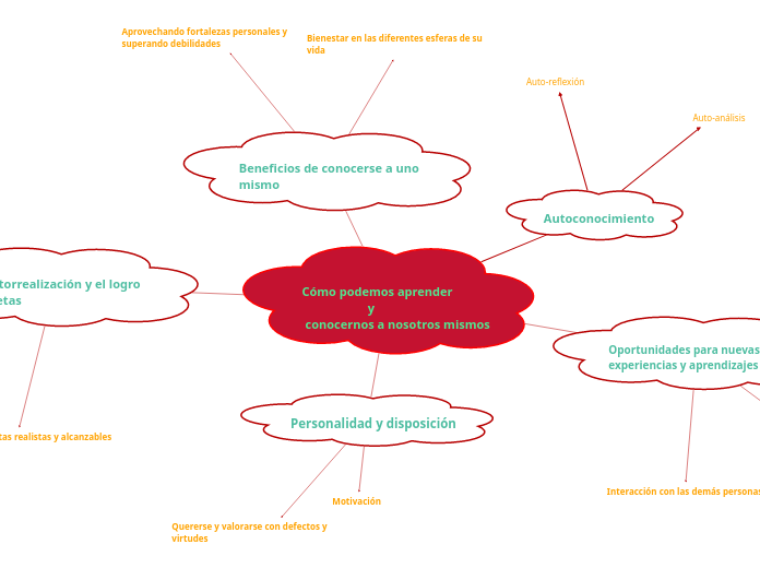 Cómo podemos aprender            y     ...- Mapa Mental