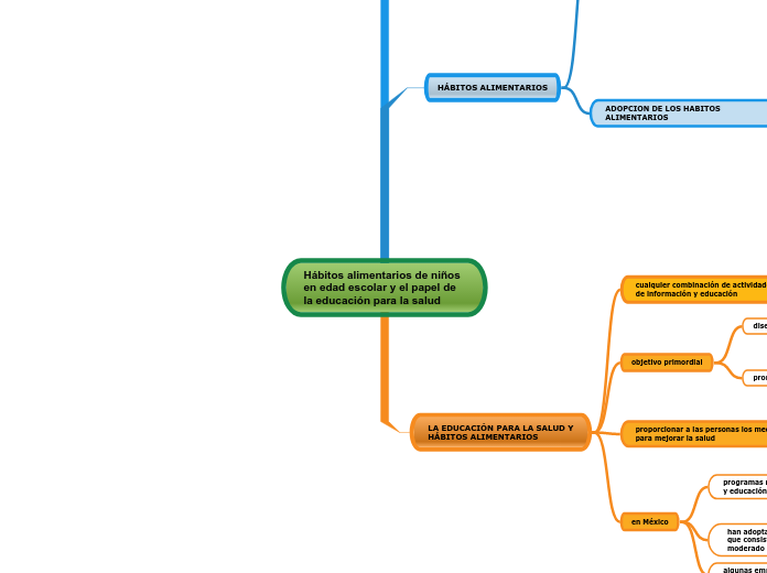 Hábitos alimentarios de niños en edad e...- Mapa Mental