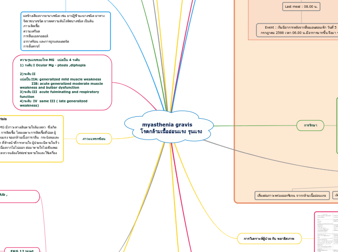  myasthenia gravis 
โรคกล้ามเนื้ออ่อนแรง ร...- Mind Map