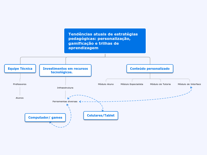 Tendências atuais de estratégias pedagó...- Mapa Mental