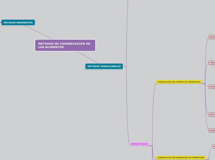 METODOS DE CONSERVACION DE LOS ALIMENTOS - Mind Map