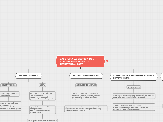 BASE PARA LA GESTION DEL SISTEMA PRESUP...- Mapa Mental