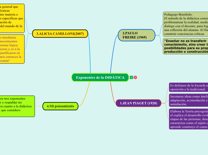 Exponentes de la DIDÁTICA - Mapa Mental