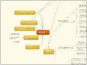 eLearning - Mind Map