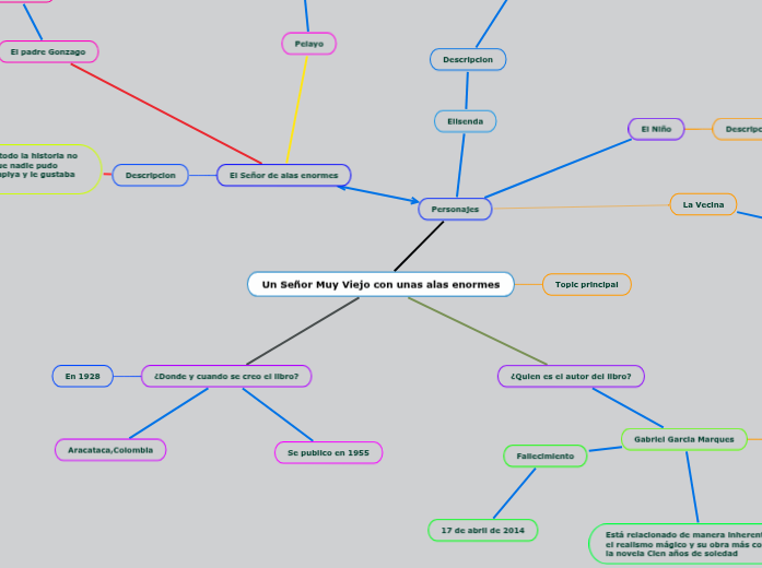 Un Señor Muy Viejo con unas alas enorme...- Mapa Mental