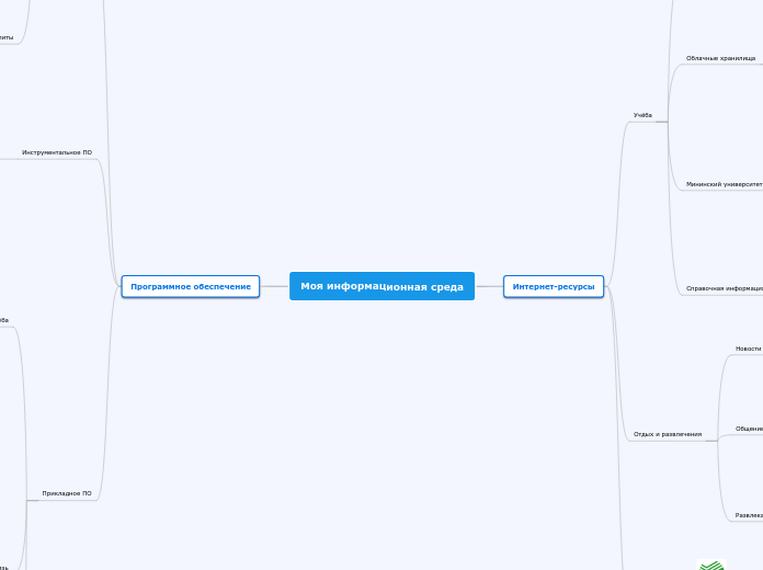 Моя информационная среда - Мыслительная карта