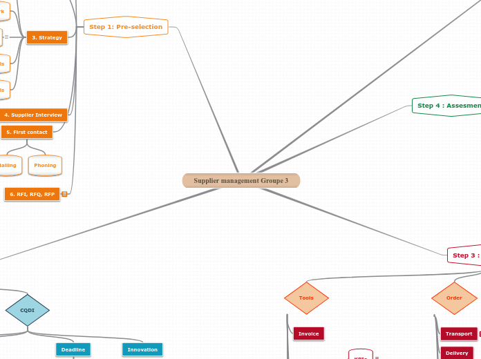 Supplier management Groupe 3 - Mind Map