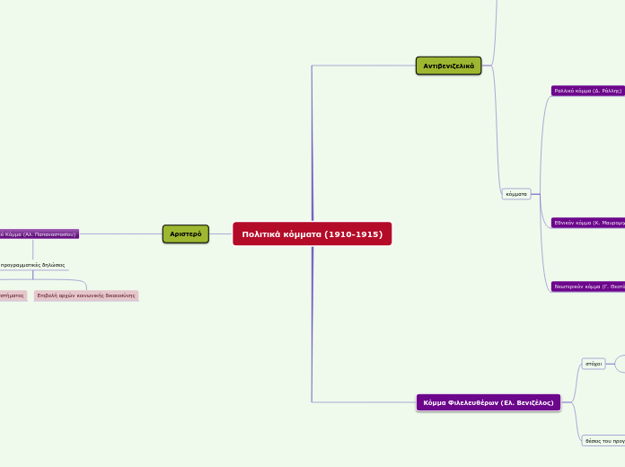 Πολιτικά κόμματα (1910-1915) - Mind Map