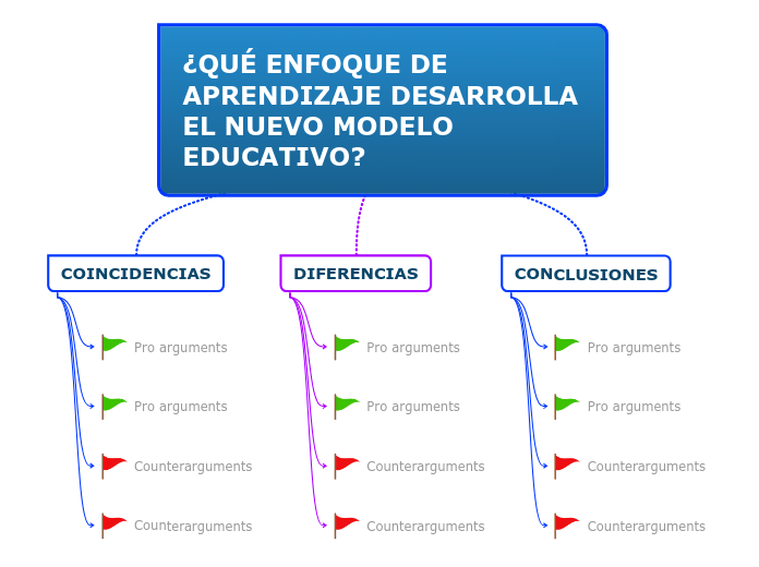 ¿QUÉ ENFOQUE DE APRENDIZAJE DESARROLLA ...- Mapa Mental