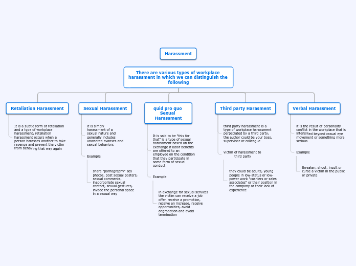 There are various types of workplace haras...- Mind Map