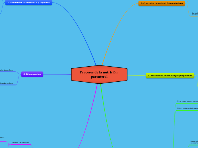 Procesos de la nutrición parenteral - Mapa Mental