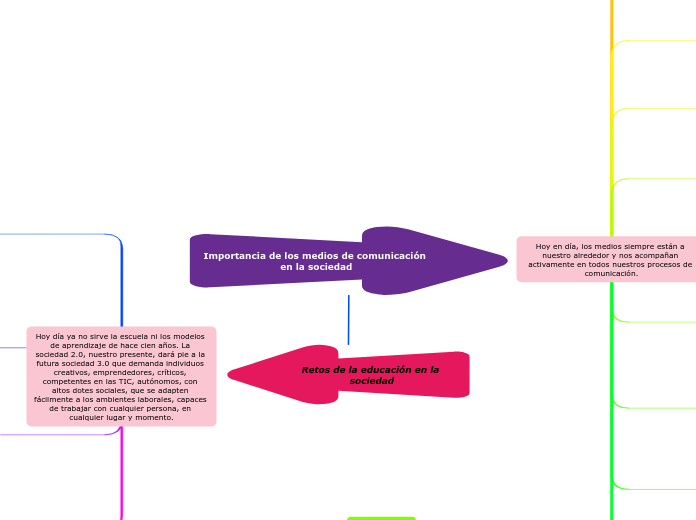 Importancia de los medios de comunicaci...- Mapa Mental