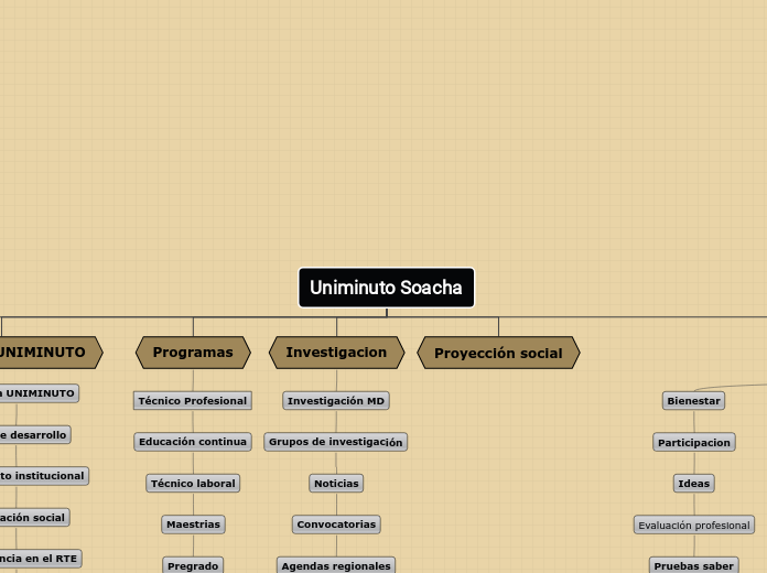 Uniminuto Soacha - Mapa Mental