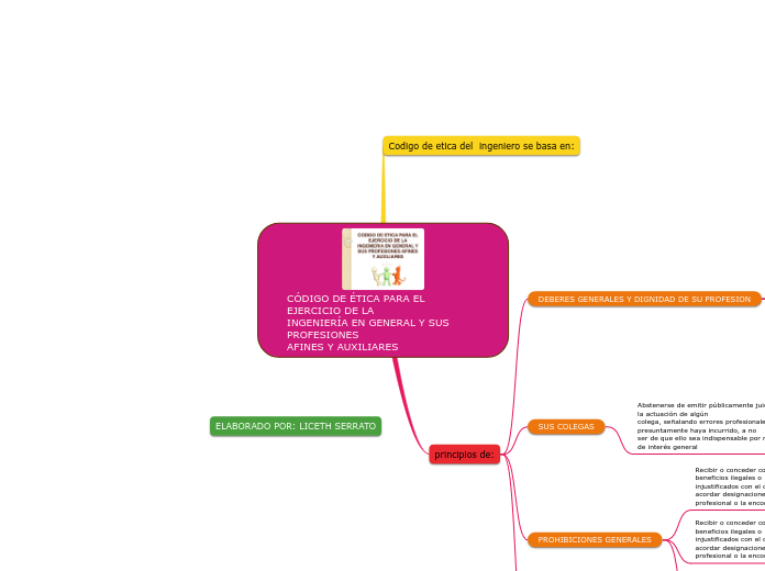 CÓDIGO DE ÉTICA PARA EL EJERCICIO DE LA...- Mapa Mental