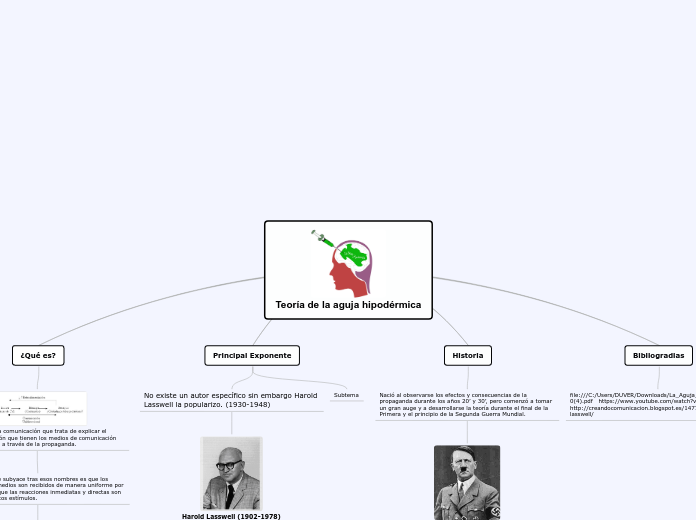 Teoría de la aguja hipodérmica - Mapa Mental
