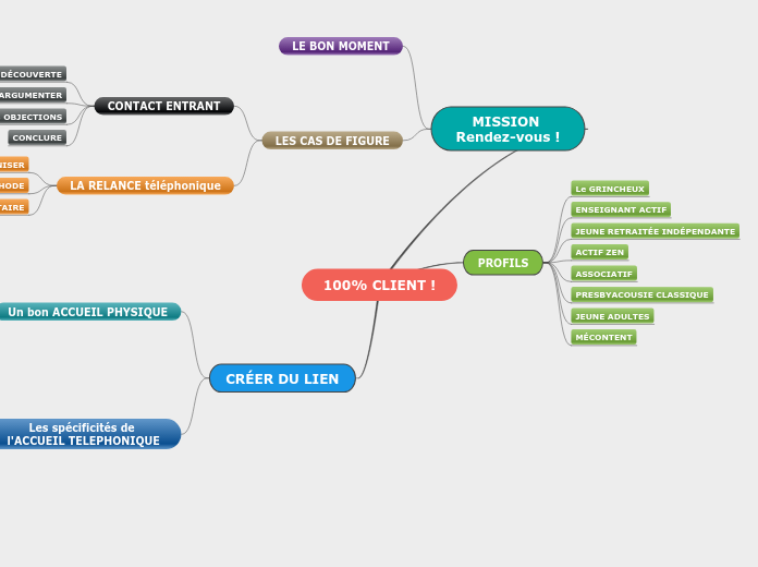 100% CLIENT ! - Carte Mentale