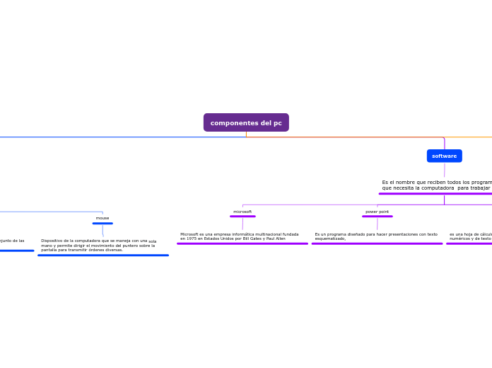 componentes del pc - Mind Map