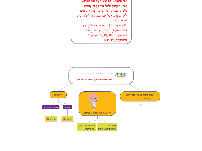מסכת ראש השנה פרק ד משנה חתרשימים: משה שאו...- Mind Map
