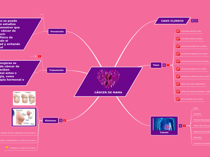 CÁNCER DE MAMA - Mapa Mental
